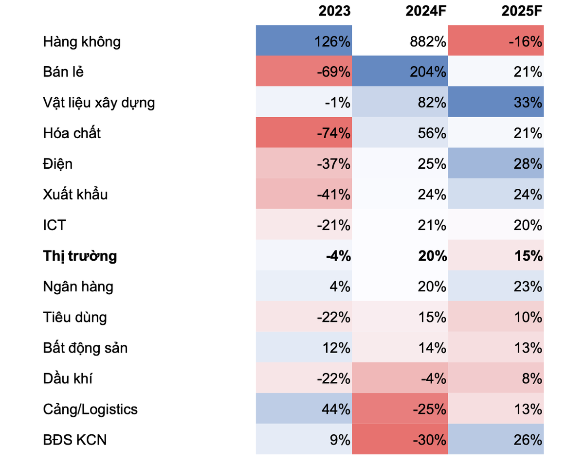 Dự báo tăng trưởng lợi nhuận năm tài chính 2024 - 25 theo các lĩnh vực. Dự báo tăng trưởng lợi nhuận năm tài chính 2024 - 25 theo các lĩnh vực.