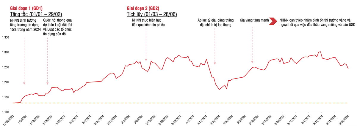 2 giai đoạn chính của thị trường trong nửa đầu năm