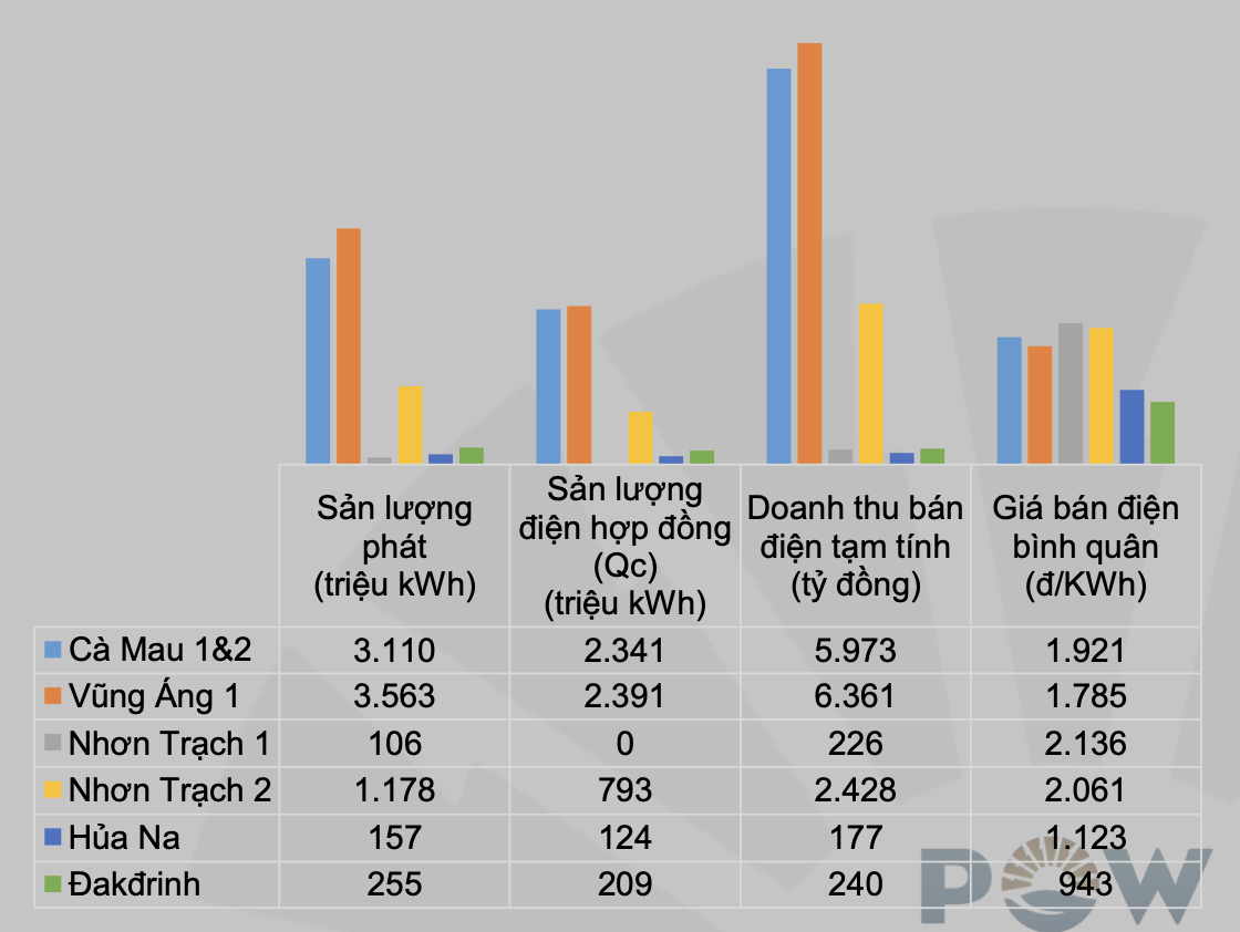 Kết quả vận hành thị trường điện 6 tháng đầu năm tại các nhà máy của POW.