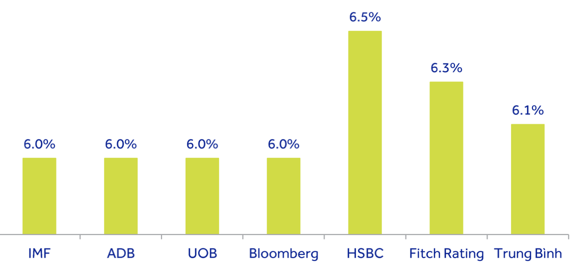 Dự phóng tăng trưởng GDP của Việt Nam năm 2024.