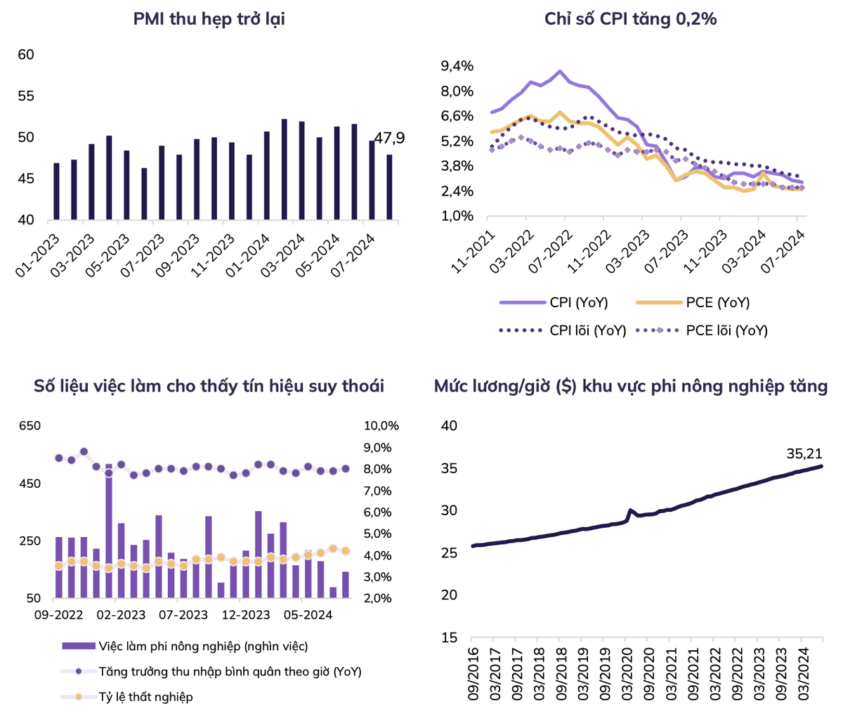 Các chỉ tiêu kinh tế Mỹ hiện tại.