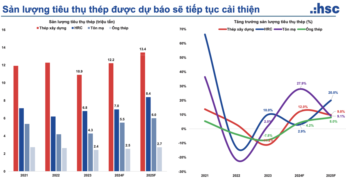 HSC dự báo sản lượng tiêu thụ thép sẽ tăng trưởng bình quân 14% trong năm 2024 và 11% vào năm 2025.
