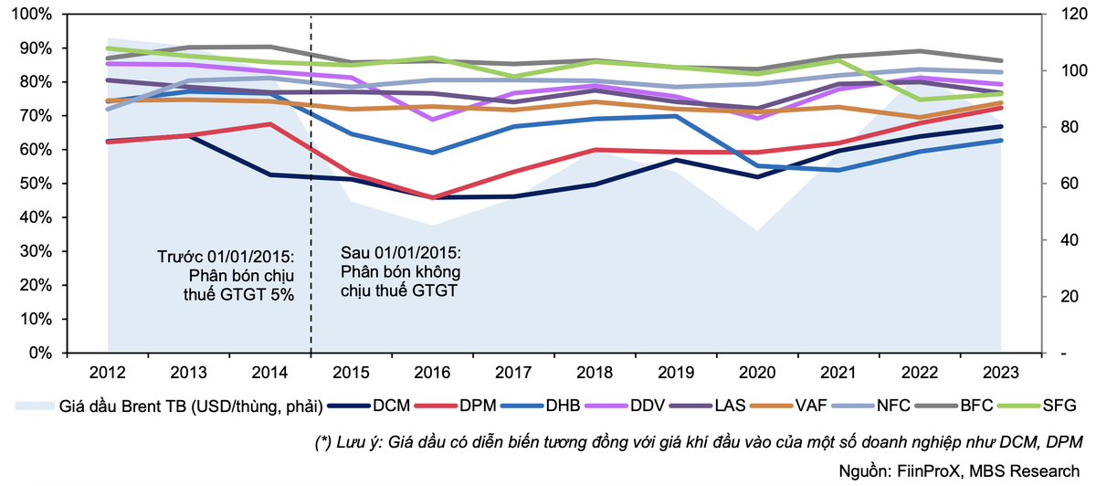 Tỷ trọng Chi phí nguyên vật liệu/ Tổng Chi phí sản xuất kinh doanh theo yếu tố của một số doanh nghiệp ngành phân bón.