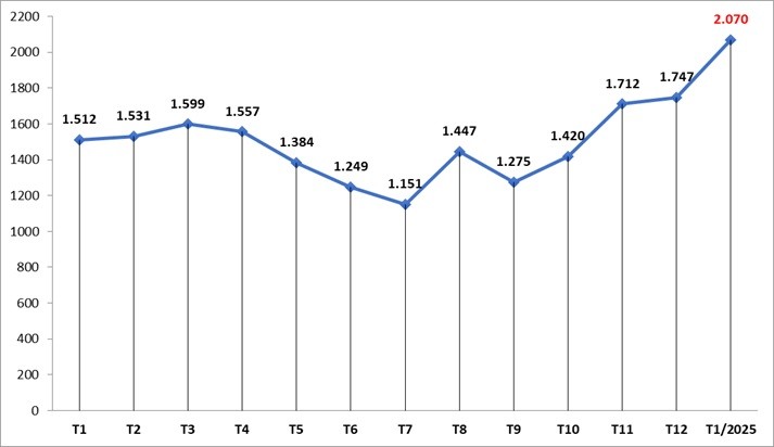 Khách quốc tế đến Việt Nam theo tháng (nghìn lượt).