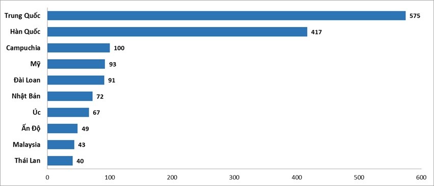 10 thị trường gửi khách hàng đầu tháng 1/2025 (nghìn lượt).
