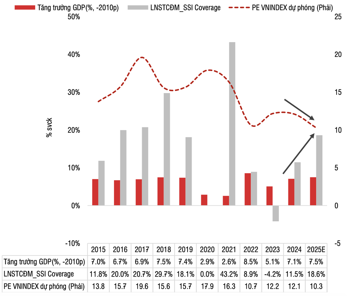 Tăng trưởng nền kinh tế và doanh nghiệp niêm yết dự báo tiếp tục mở rộng, trong khi định giá đang về mức hấp dẫn. Tăng trưởng nền kinh tế và doanh nghiệp niêm yết dự báo tiếp tục mở rộng, trong khi định giá đang về mức hấp dẫn.