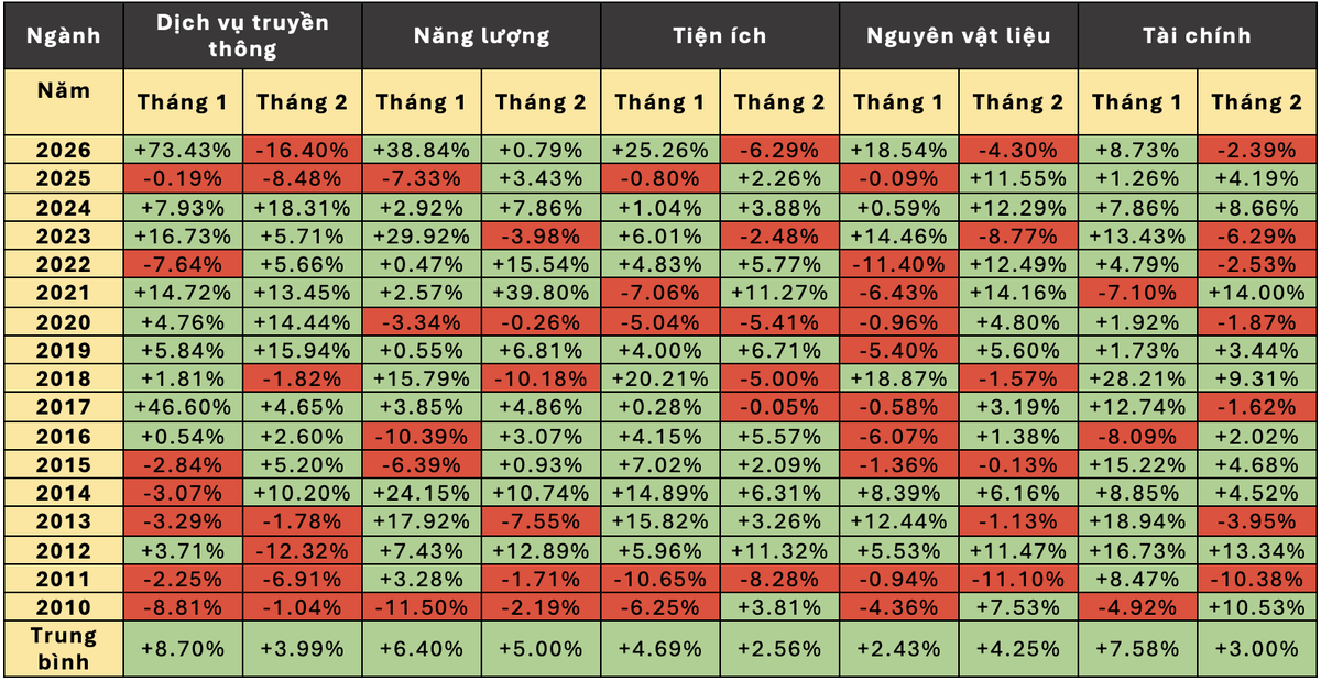 Các ngành tăng mạnh thường có lịch sử tăng điểm đầu năm (Hồng Ân tổng hợp dữ liệu)