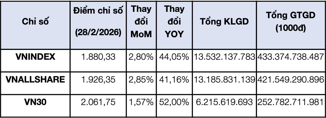 Thống kê giao dịch theo chỉ số trong tháng.