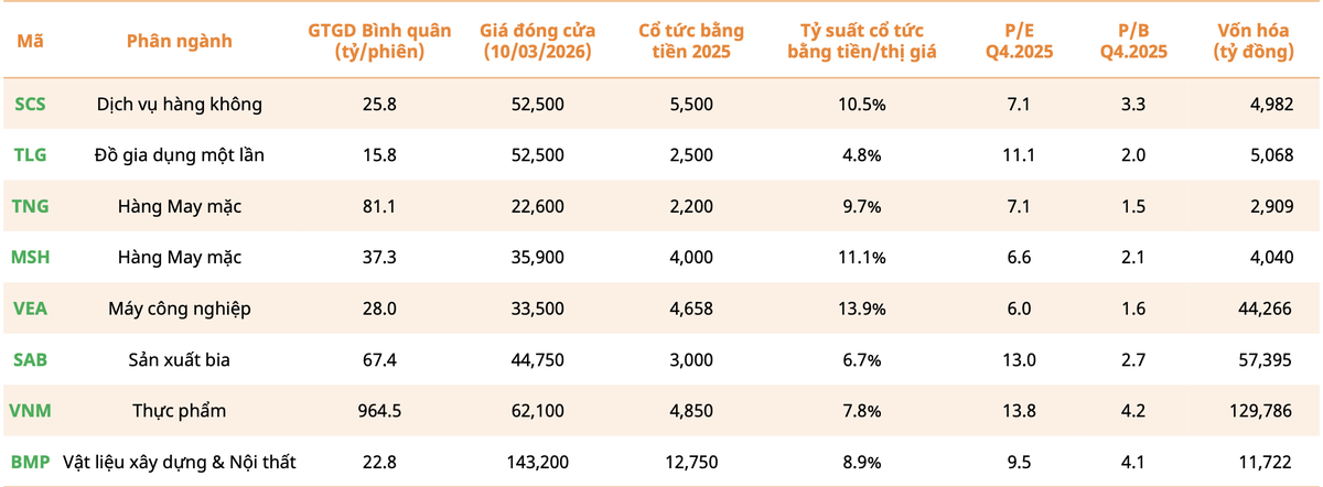 Nhà đầu tư có thể tham khảo thêm danh mục các mã có thanh khoản tối thiểu 10 tỷ đồng/phiên, tỷ suất cổ tức ~ 5% trở lên – mức sinh lời khá cao so với lãi suất tiết kiệm, P/E hiện tại dao động trong mức 5–11 lần, hấp dẫn cho chiến lược đầu tư giá trị (Nguồn: Mirae Asset). Nhà đầu tư có thể tham khảo thêm danh mục các mã có thanh khoản tối thiểu 10 tỷ đồng/phiên, tỷ suất cổ tức ~ 5% trở lên – mức sinh lời khá cao so với lãi suất tiết kiệm, P/E hiện tại dao động trong mức 5–11 lần, hấp dẫn cho chiến lược đầu tư giá trị (Nguồn: Mirae Asset).