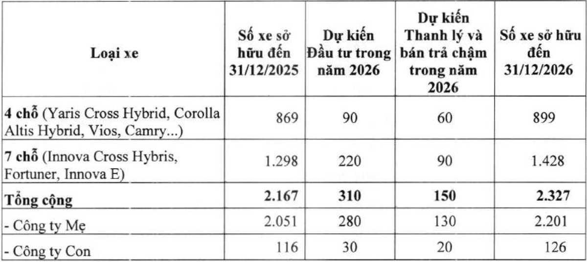 Mục tiêu số lượng xe đến cuối năm 2026 là 2.327 chiếc, còn tổng số xe dự kiến hoạt động kinh doanh cuối năm 2026 là 2.345 chiếc.