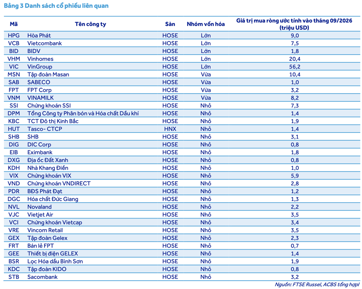 Danh sách này chỉ mang tính chất tham khảo các cổ phiếu sẽ được mua ròng bởi các quỹ ETF. Danh sách chính thức sẽ được FTSE công bố vào ngày 21/08/2026. Danh sách này chỉ mang tính chất tham khảo các cổ phiếu sẽ được mua ròng bởi các quỹ ETF. Danh sách chính thức sẽ được FTSE công bố vào ngày 21/08/2026.