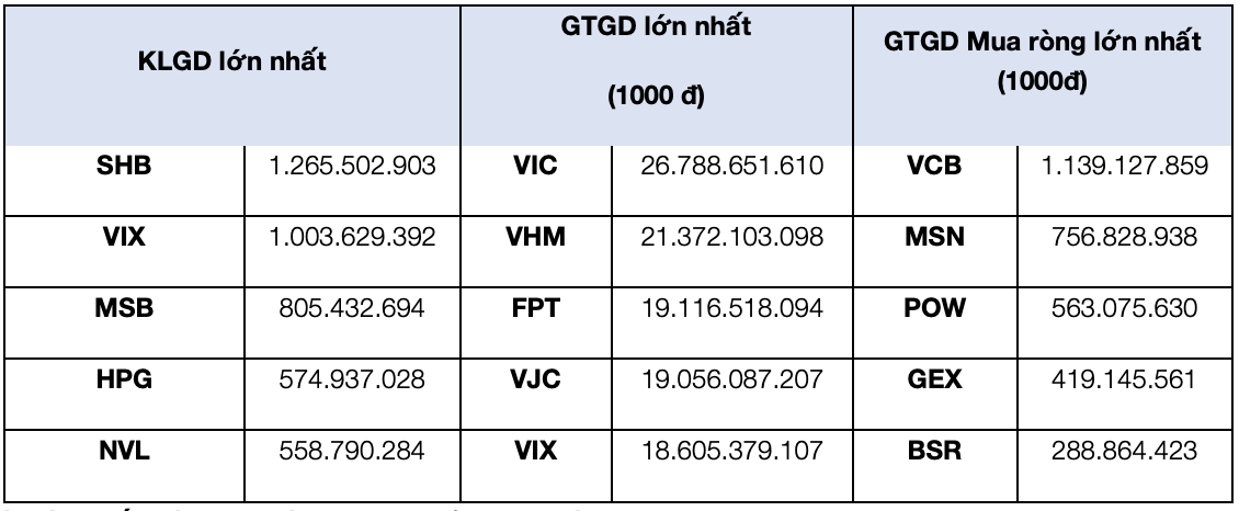Top 5 cổ phiếu giao dịch trong tháng.