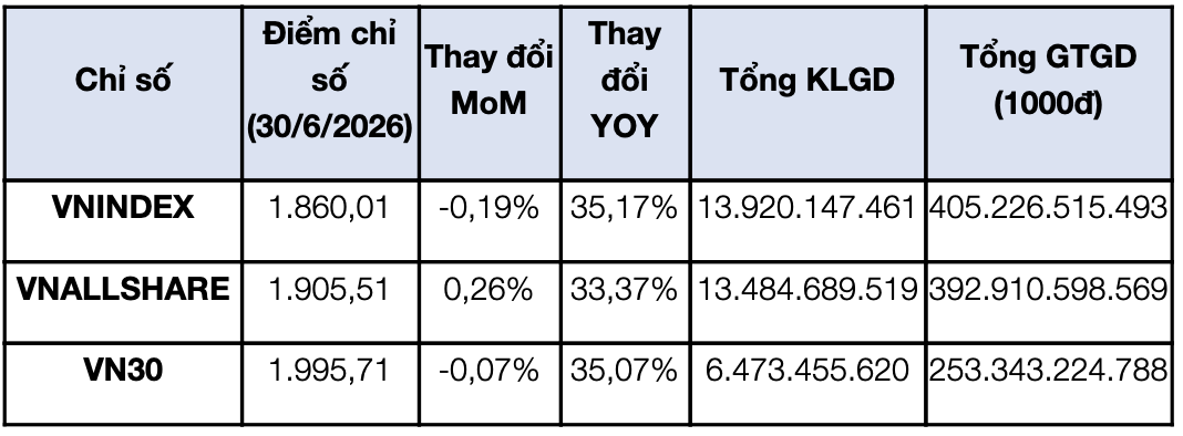 Thống kê giao dịch theo chỉ số trong tháng.