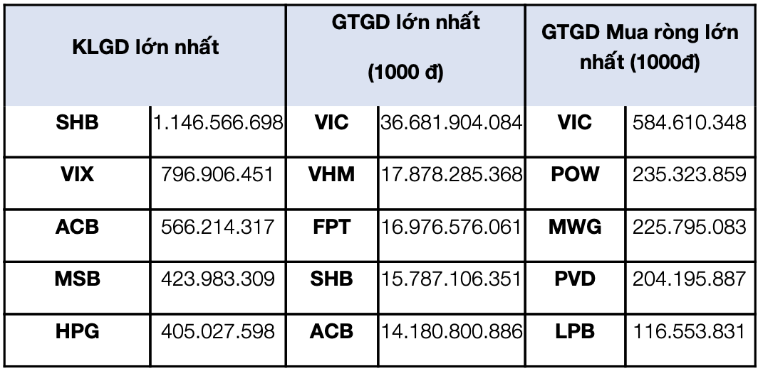 Top 5 cổ phiếu giao dịch trong tháng.
