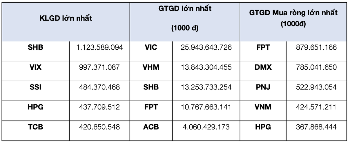 Top 5 cổ phiếu giao dịch trong tháng.