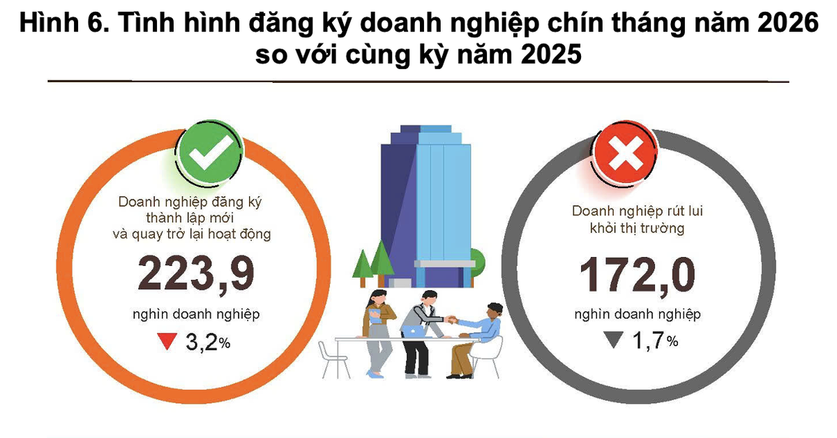 Gần 149.700 doanh nghiệp thành lập mới trong tháng 9, vốn đăng ký tăng 32,7% ảnh 1