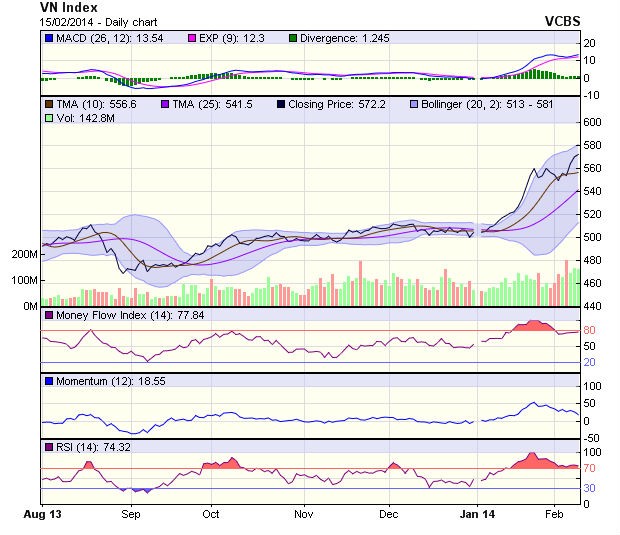Góc nhìn kỹ thuật phiên 17/2: Chỉ số sẽ tăng chậm ảnh 1