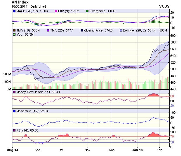 Góc nhìn kỹ thuật phiên 19/2: ngưỡng kháng cự ngắn hạn là 580 điểm ảnh 1