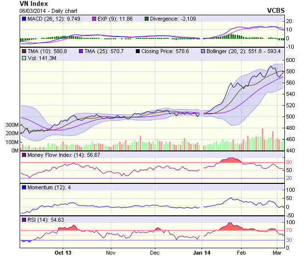 Góc nhìn kỹ thuật phiên 7/3: Để ngỏ rủi ro đảo chiều ảnh 1