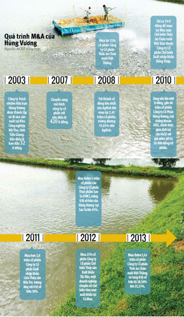 Chiến lược thâu tóm của “vua cá” HVG ảnh 4