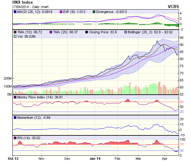 Góc nhìn kỹ thuật phiên 18/4: Tín hiệu tạo đáy ngắn hạn chưa rõ ràng ảnh 1