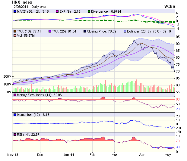 Góc nhìn kỹ thuật phiên 13/5: Sẽ kiểm tra vùng 490 - 500  ảnh 1