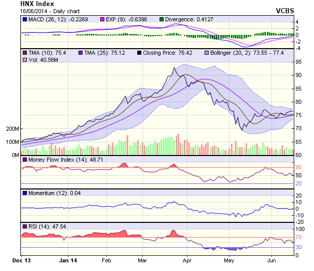 Góc nhìn kỹ thuật phiên 17/6: Rủi ro có dấu hiệu tăng dần ảnh 1