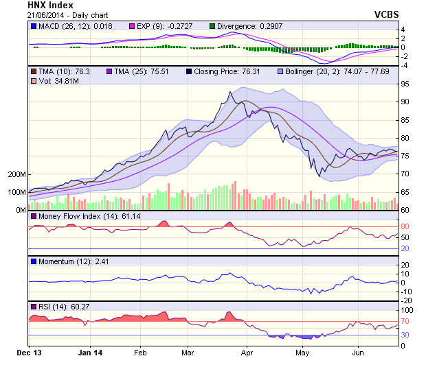Góc nhìn kỹ thuật phiên 23/6: Xuyên qua ngưỡng 560 ảnh 1