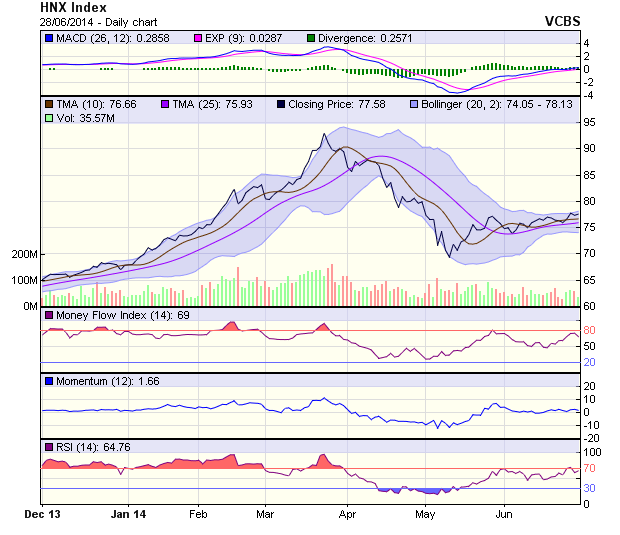 Góc nhìn kỹ thuật phiên 30/6: nhiều chỉ báo đang cho tín hiệu xấu ảnh 1