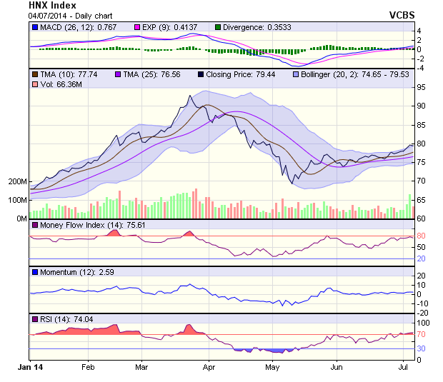 Góc nhìn kỹ thuật phiên 7/7: ngưỡng cản VN-Index là 592 điểm ảnh 1