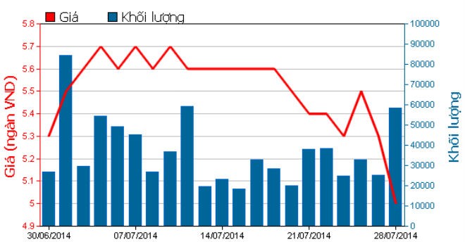 Thủy sản Út Xi muốn rút bớt 6% vốn tại CCL ảnh 1