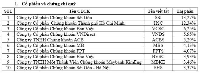 SSI và HSC giữ vững vị trí thị phần môi giới quý III trên HOSE ảnh 1
