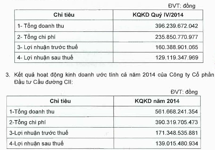 LGC: Lợi nhuận của riêng quý IV chiếm 93% cả năm, đạt 129 tỷ đồng ảnh 2