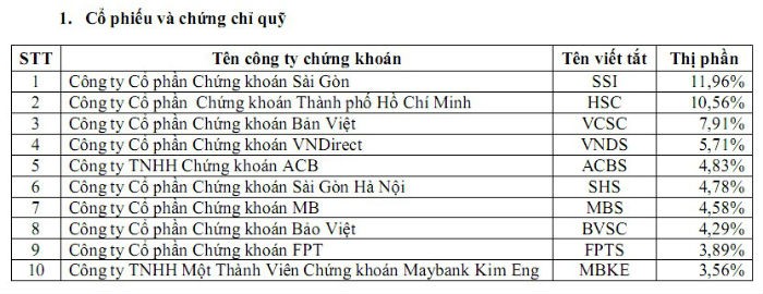 Thị phần môi giới quý IV/2014 trên HOSE: Sự trỗi dậy của nhóm dưới ảnh 1