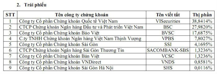 Thị phần môi giới quý IV/2014 trên HOSE: Sự trỗi dậy của nhóm dưới ảnh 2