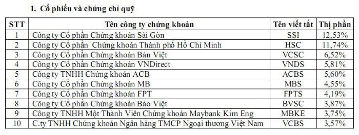 Thị phần môi giới quý IV/2014 trên HOSE: Sự trỗi dậy của nhóm dưới ảnh 3