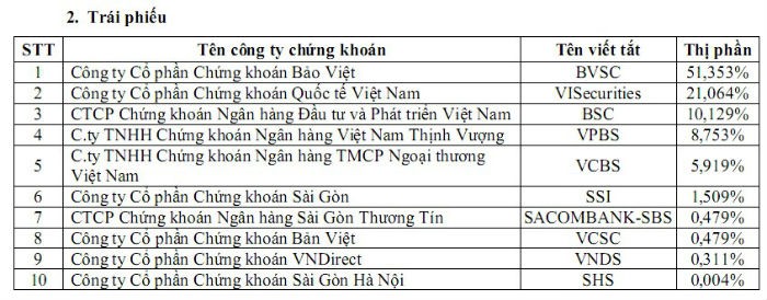 Thị phần môi giới quý IV/2014 trên HOSE: Sự trỗi dậy của nhóm dưới ảnh 4