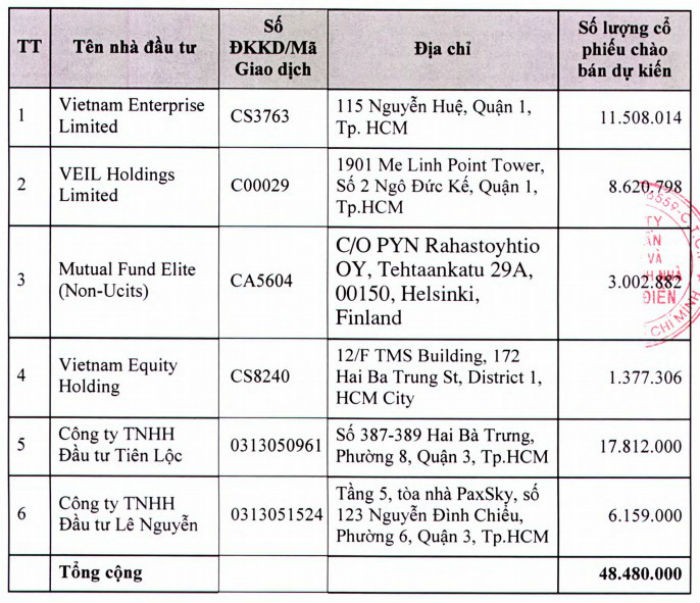 KDH triển khai phương án phát hành 51 triệu cổ phiếu ảnh 1