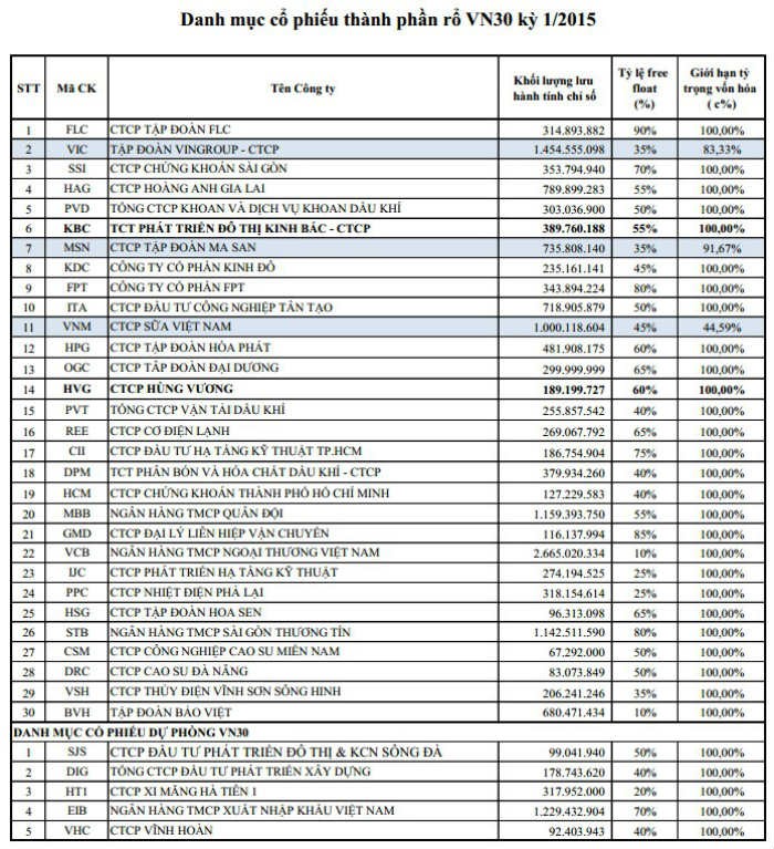 HVG và KBC thay EIB và CTG vào rổ VN30 ảnh 1