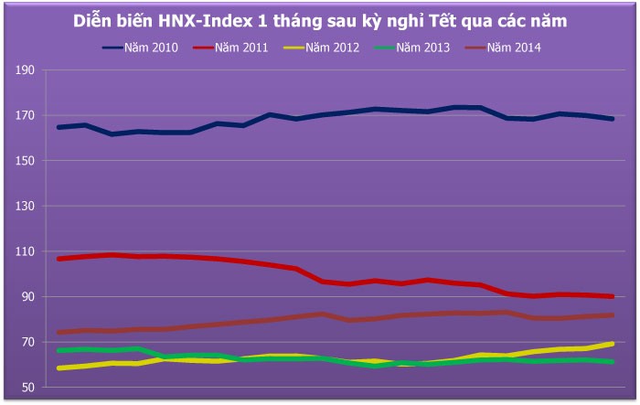 Tìm quy luật thị trường sau kỳ nghỉ Tết ảnh 1