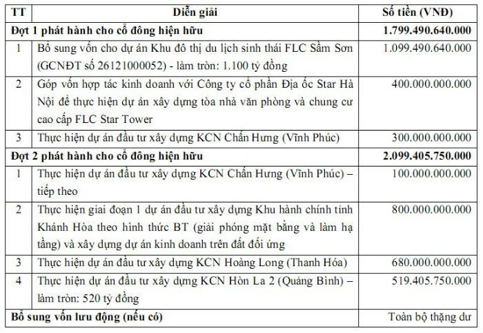 FLC lên kế hoạch tăng vốn khủng, lên gần 8.400 tỷ đồng ảnh 1