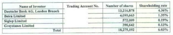 PVD: Deutsche Bank mua gần 1,9 triệu cổ phiếu ảnh 1