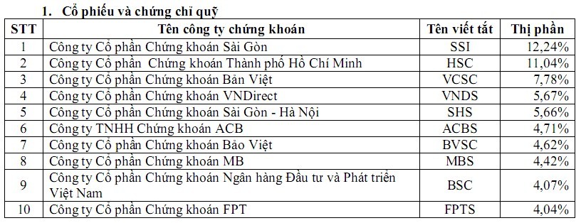 Thị phần môi giới quý I/2015: Yên vị cổ phiếu, biến động trái phiếu ảnh 1