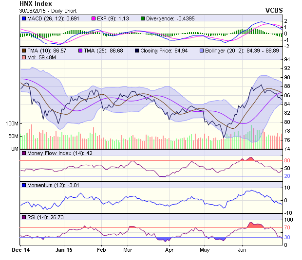 Góc nhìn kỹ thuật phiên 1/7: Rủi ro ngắn hạn gia tăng ảnh 1