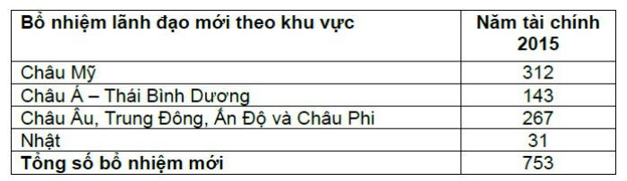 EY bổ nhiệm thêm 753 lãnh đạo trên toàn thế giới ảnh 1