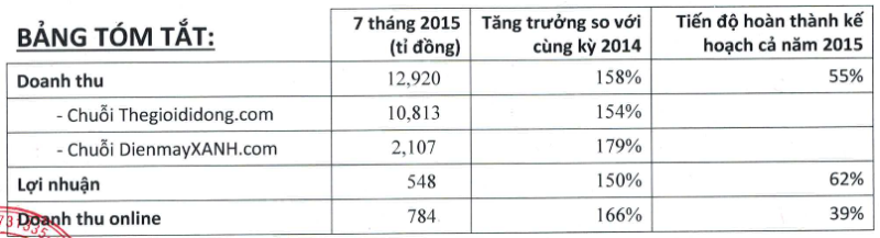 MWG: 7 tháng lãi ròng 548 tỷ đồng, tăng 50% cùng kỳ ảnh 1