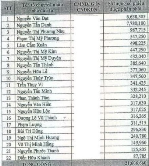 PDR: Cha con Chủ tịch HĐQT “ôm” hơn 14 triệu cổ phiếu “ế” ảnh 1