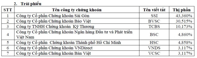 Thị phần môi giới quý III trên HOSE: SSI giữ vững ngôi đầu, trình làng “tân binh” KIS  ảnh 2