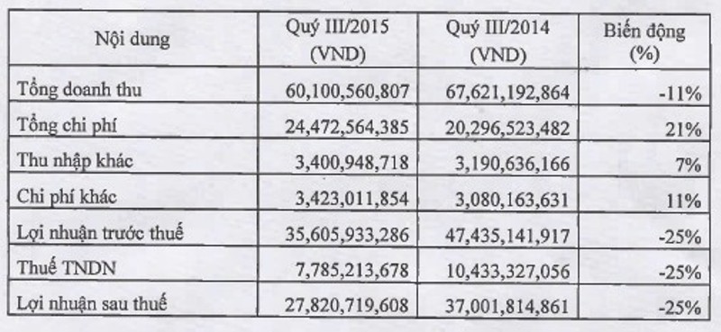 9 tháng, FPTS lãi ròng hơn 93 tỷ đồng  ảnh 1