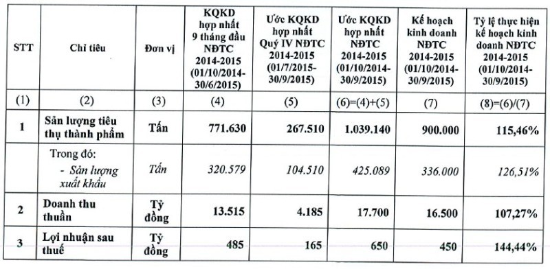 HSG: Vợ ông Lê Phước Vũ đăng ký bán toàn bộ 4,5 triệu cổ phiếu ảnh 1